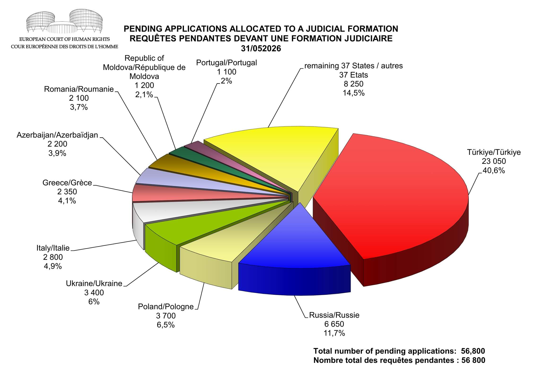 Turkey tops ECtHR docket with 23,050 pending applications